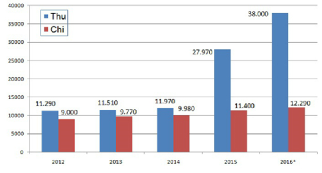 (C)MOF, VNExpress,  環境保護税収額(青)と支出額(赤)　＊単位は10億VND