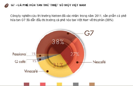 (C)Cafebiz、G7が市場シェアトップ?