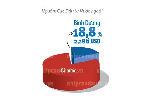 (C)Nhip Cau Dau Tu, FDIのビンズオン省が占める割合