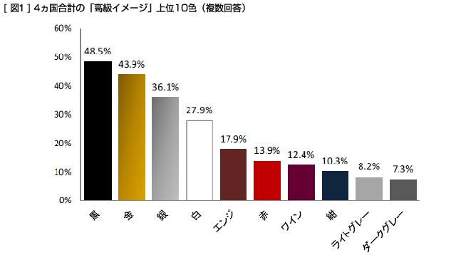 (C)intage, 4か国合計の「高級イメージ」上位10色