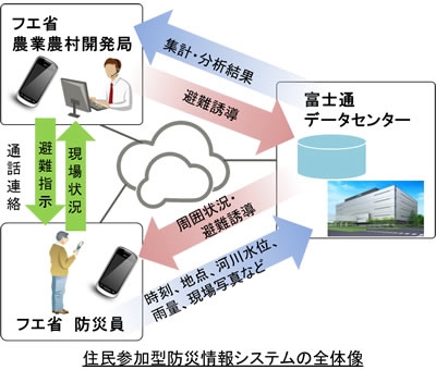 (C) fujitsu
