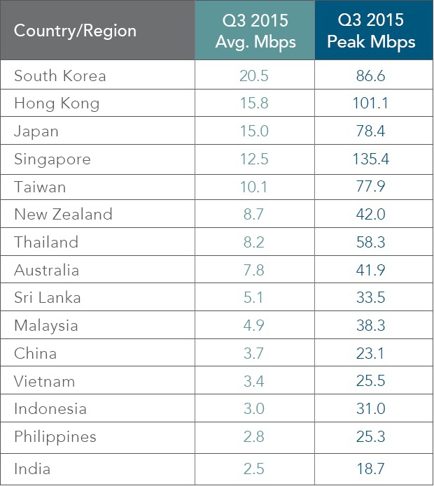 South korea broadband penetration