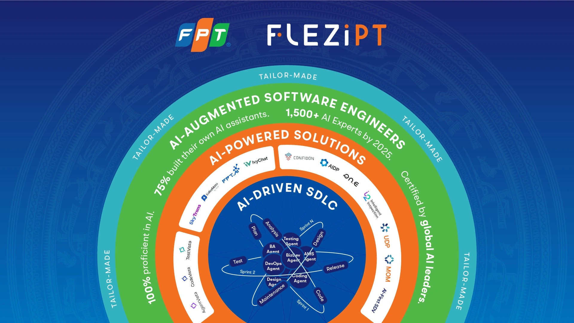 (C) FPT Software
