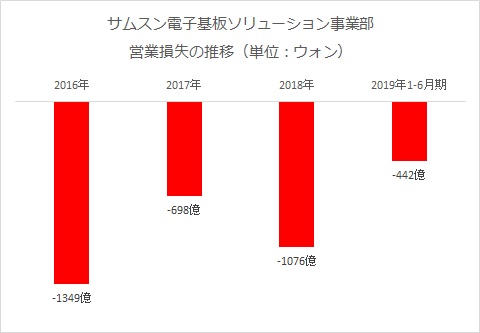 韓国サムスン電機 釜山の基板生産ラインをベトナムへ移転 経済 Vietjoベトナムニュース