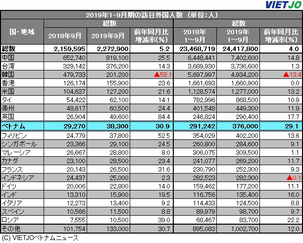 1 9月期の訪日ベトナム人37 6万人 前年同期比 29 1 増 上位国で伸び率最高 統計 Vietjoベトナムニュース