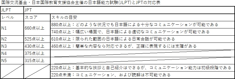 韓国発の日本語試験「JPT」がベトナムなどで初実施、次回は3月 [社会