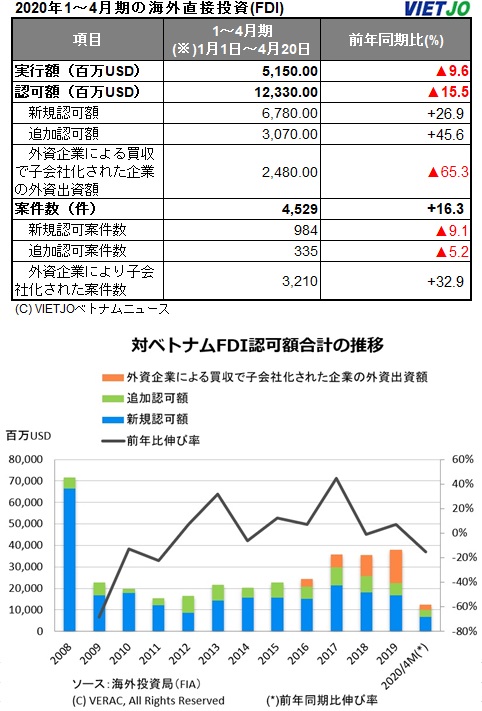 1 4月期のfdi認可額 前年同期比 15 5 減 日本3位 統計 Vietjoベトナムニュース