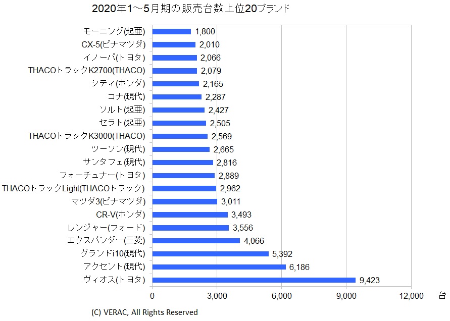 5月新車販売台数 前年同月比 30 減 1 5月期 34 減 統計 Vietjoベトナムニュース 5月新車販売台数 前年同月比 30 減 1 5月期 34 減 統計 Vietjoベトナムニュース