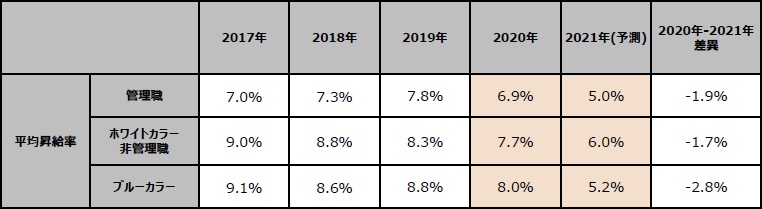 在ベトナム日系企業の昇給率 賞与動向 21年の平均昇給率予測値 5 6 日系 Vietjoベトナムニュース 在ベトナム日系企業の昇給率 賞与動向 21年の平均昇給率予測値 5 6 日系 Vietjoベトナムニュース