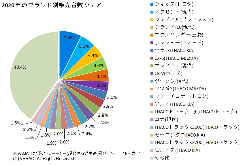 20年新車販売台数、前年比△8％減 ブランド別トップはトヨタ・ヴィオス 