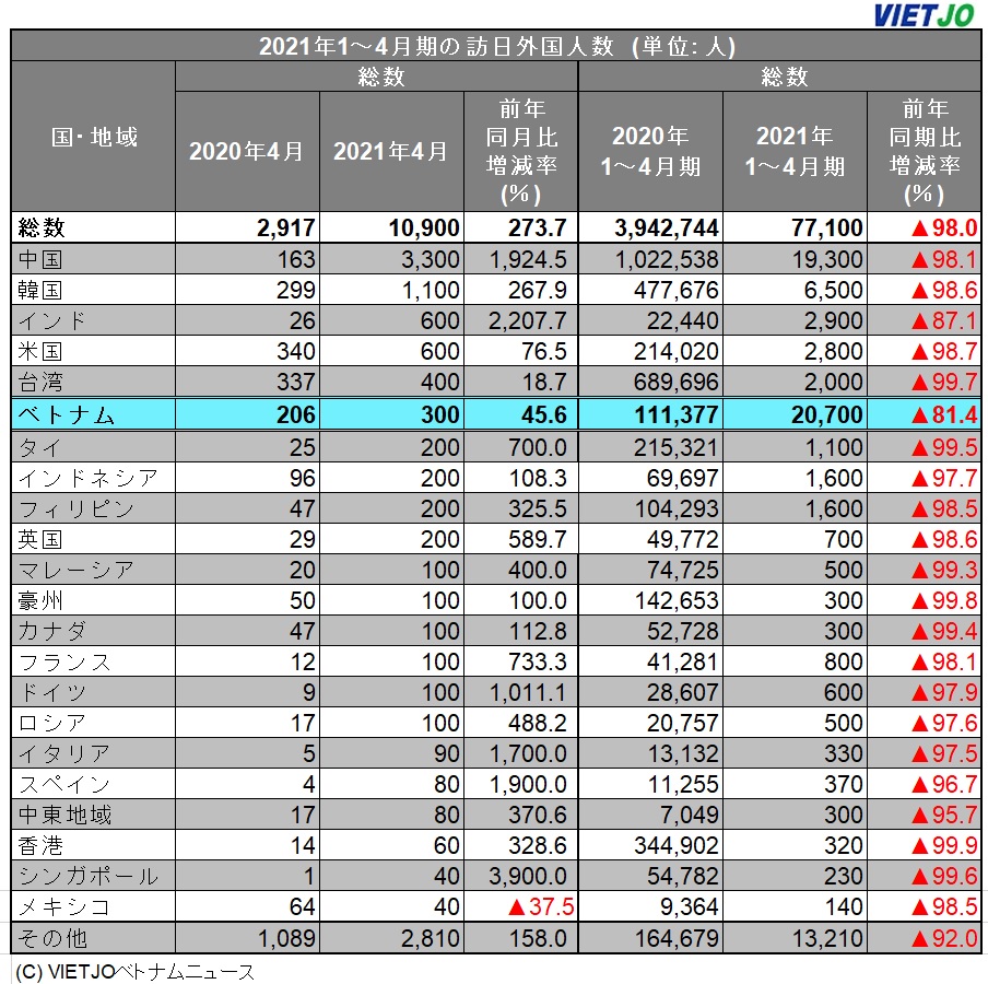 4月の訪日ベトナム人300人 前年同月比 45 6 増で13か月ぶりの増加 統計 Vietjoベトナムニュース 4月の訪日ベトナム人300人 前年同月比 45 6 増で13か月ぶりの増加 統計 Vietjoベトナムニュース