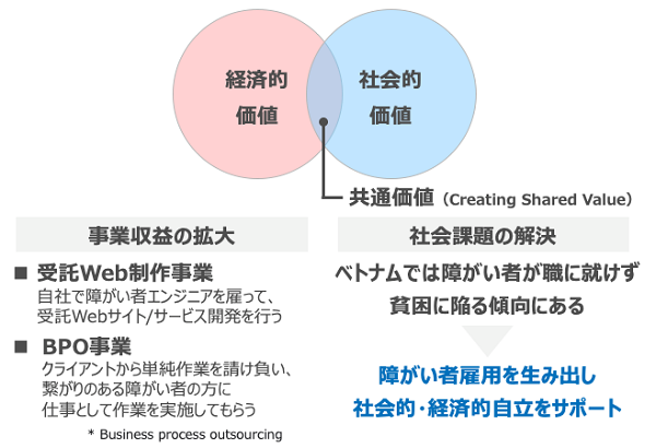 雇用創出
