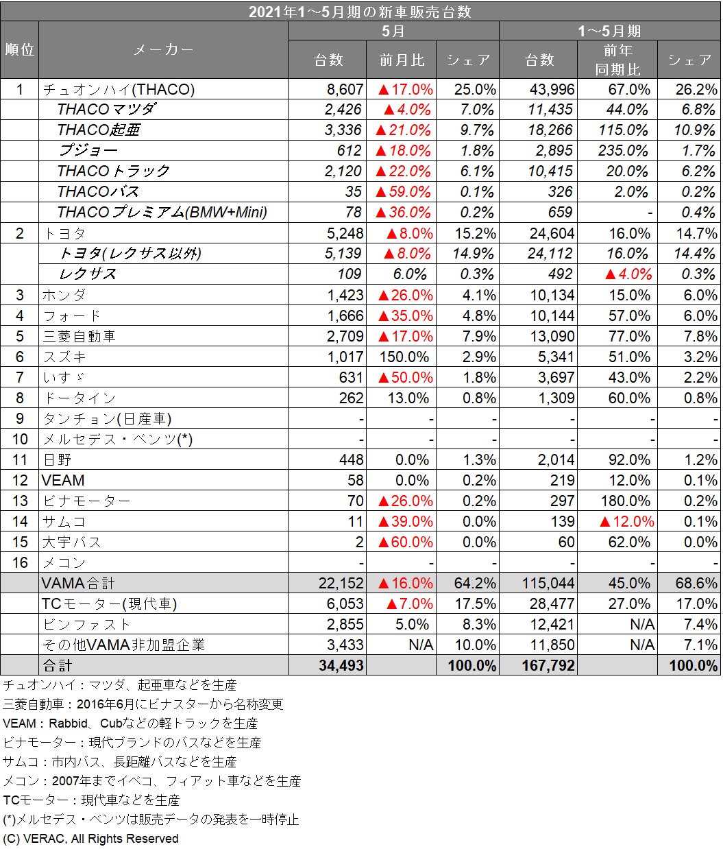 5月新車販売台数 前年同月比 34 増 1 5月期 53 増 統計 Vietjoベトナムニュース 5月新車販売台数 前年同月比 34 増 1 5月期 53 増 統計 Vietjoベトナムニュース