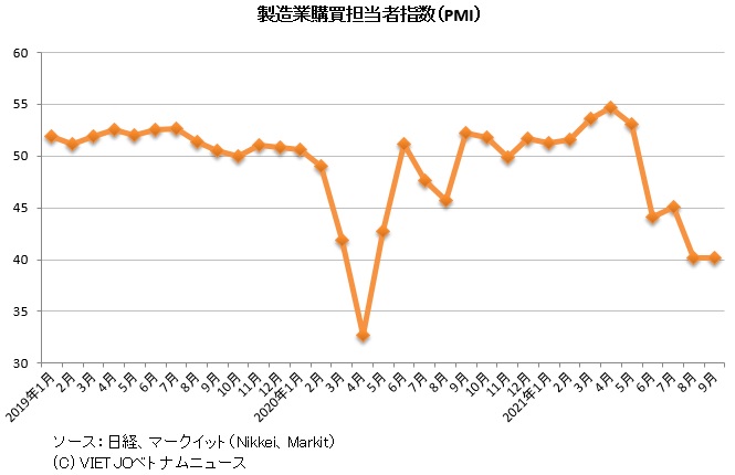 9月ベトナム 日経pmi 横ばいの40 2 4か月連続で50下回る 統計 Vietjoベトナムニュース