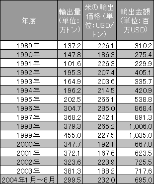 ベトナム統計年鑑 ２００４年版/ビスタピ-・エス/日越貿易会（単行本） ベトナム統計年鑑 ￼